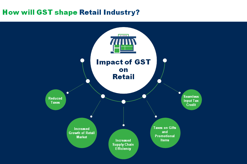 Impact of GST on Retail Industry in India