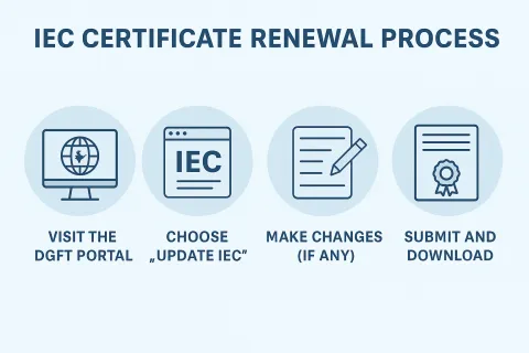 IEC-code-renewal-process