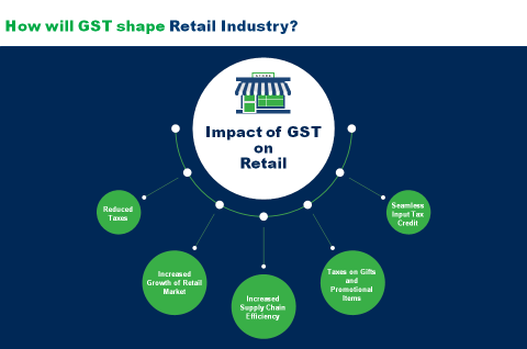 Impact of GST on Retail Industry in India